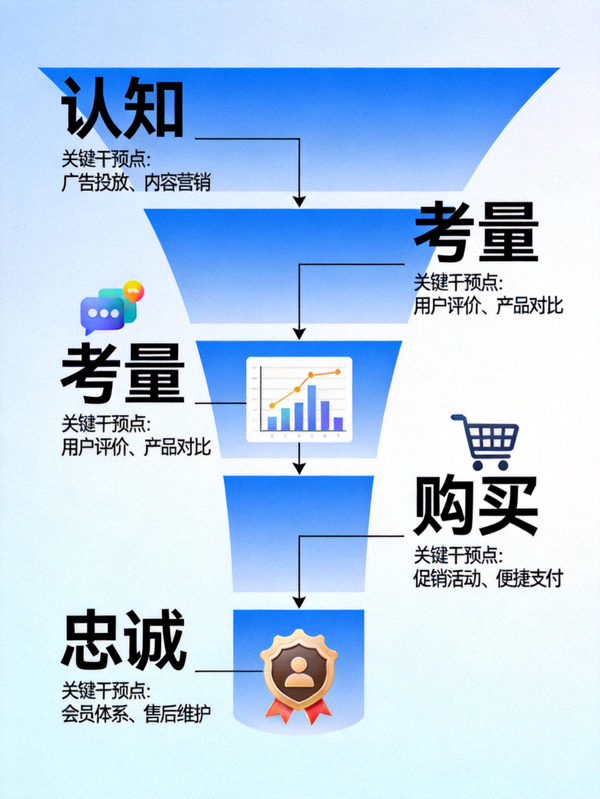 增长黑客漏斗模型图：从认知、考量、购买到忠诚的用户旅程与关键干预点